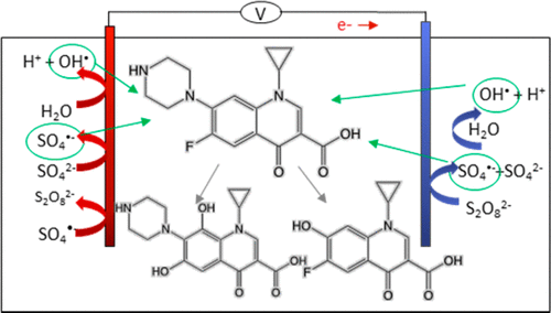 Understanding Electrochemically Activated Persulfate and Its Application to Ciprofloxacin Abatement